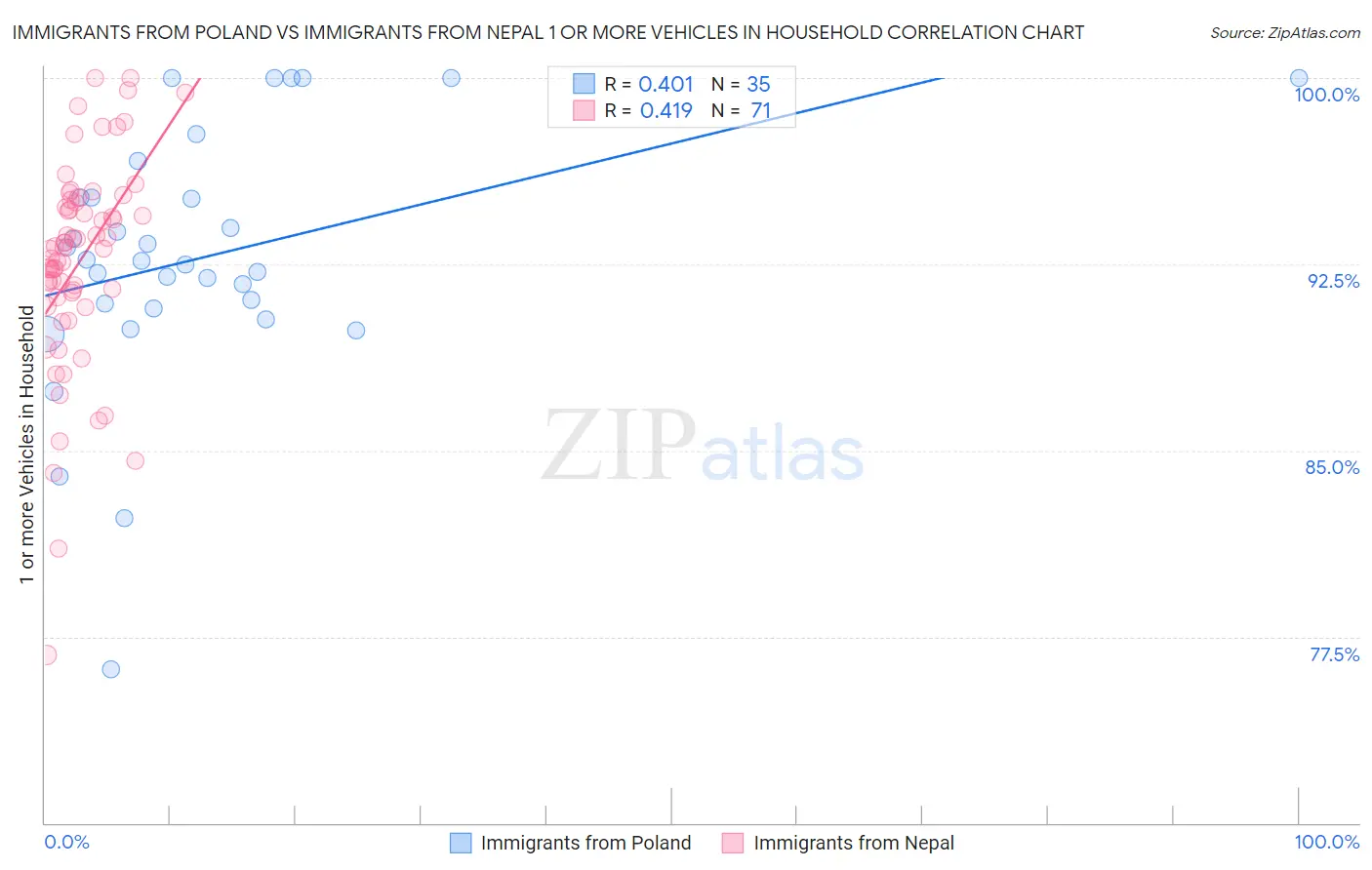 Immigrants from Poland vs Immigrants from Nepal 1 or more Vehicles in Household