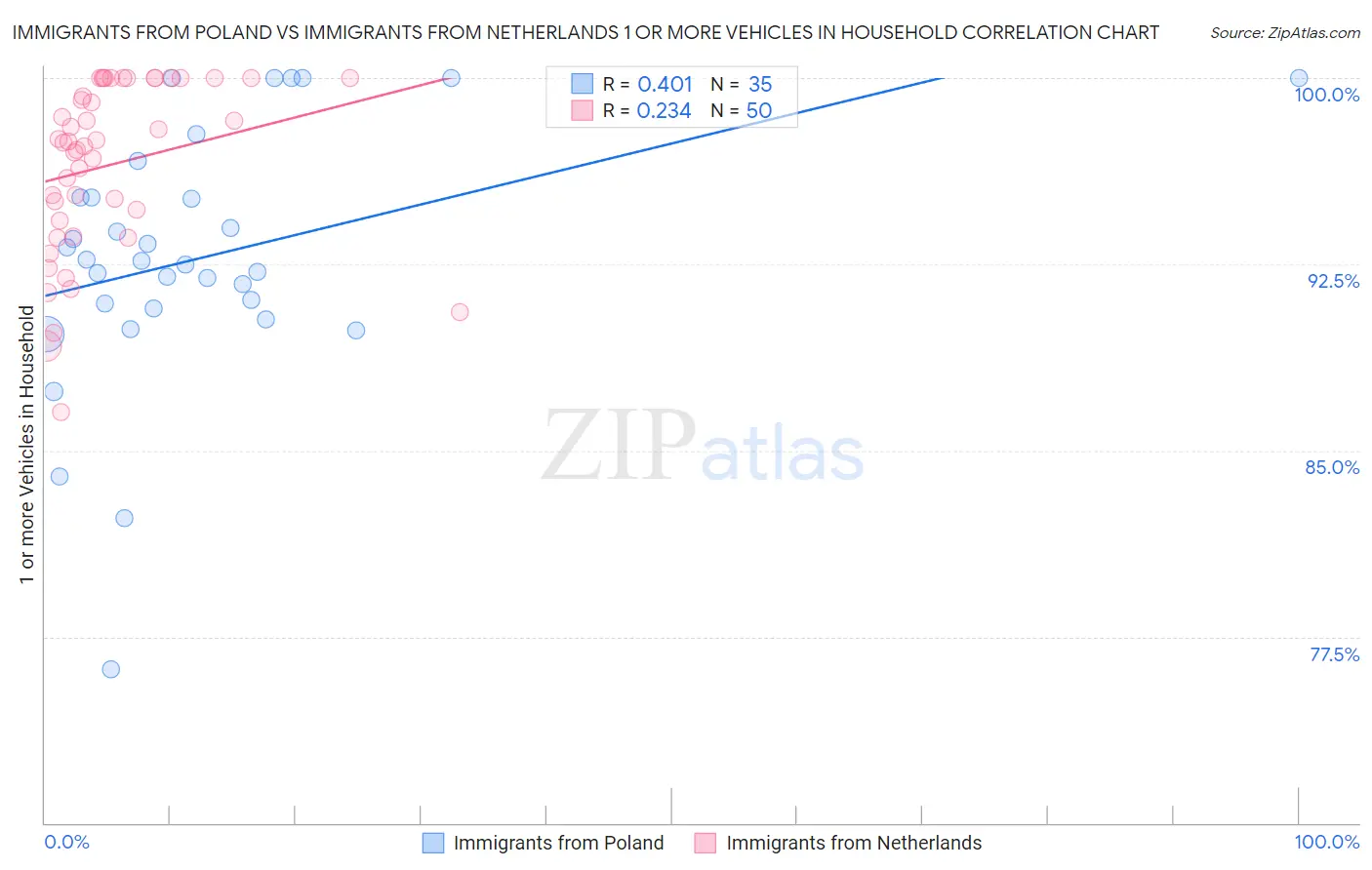 Immigrants from Poland vs Immigrants from Netherlands 1 or more Vehicles in Household