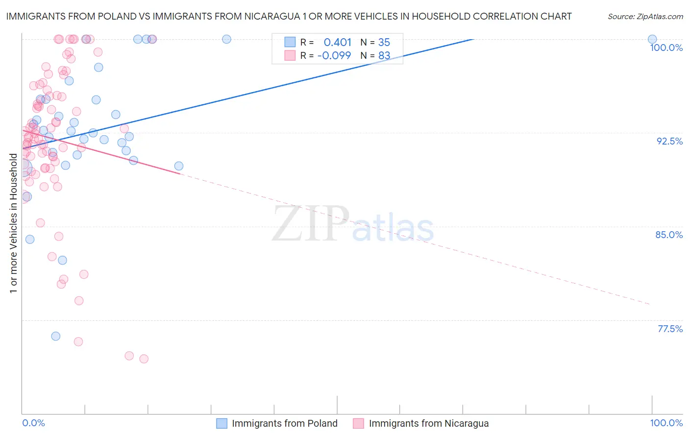 Immigrants from Poland vs Immigrants from Nicaragua 1 or more Vehicles in Household