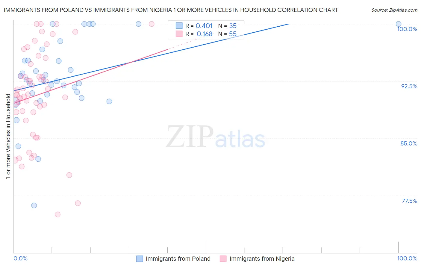 Immigrants from Poland vs Immigrants from Nigeria 1 or more Vehicles in Household