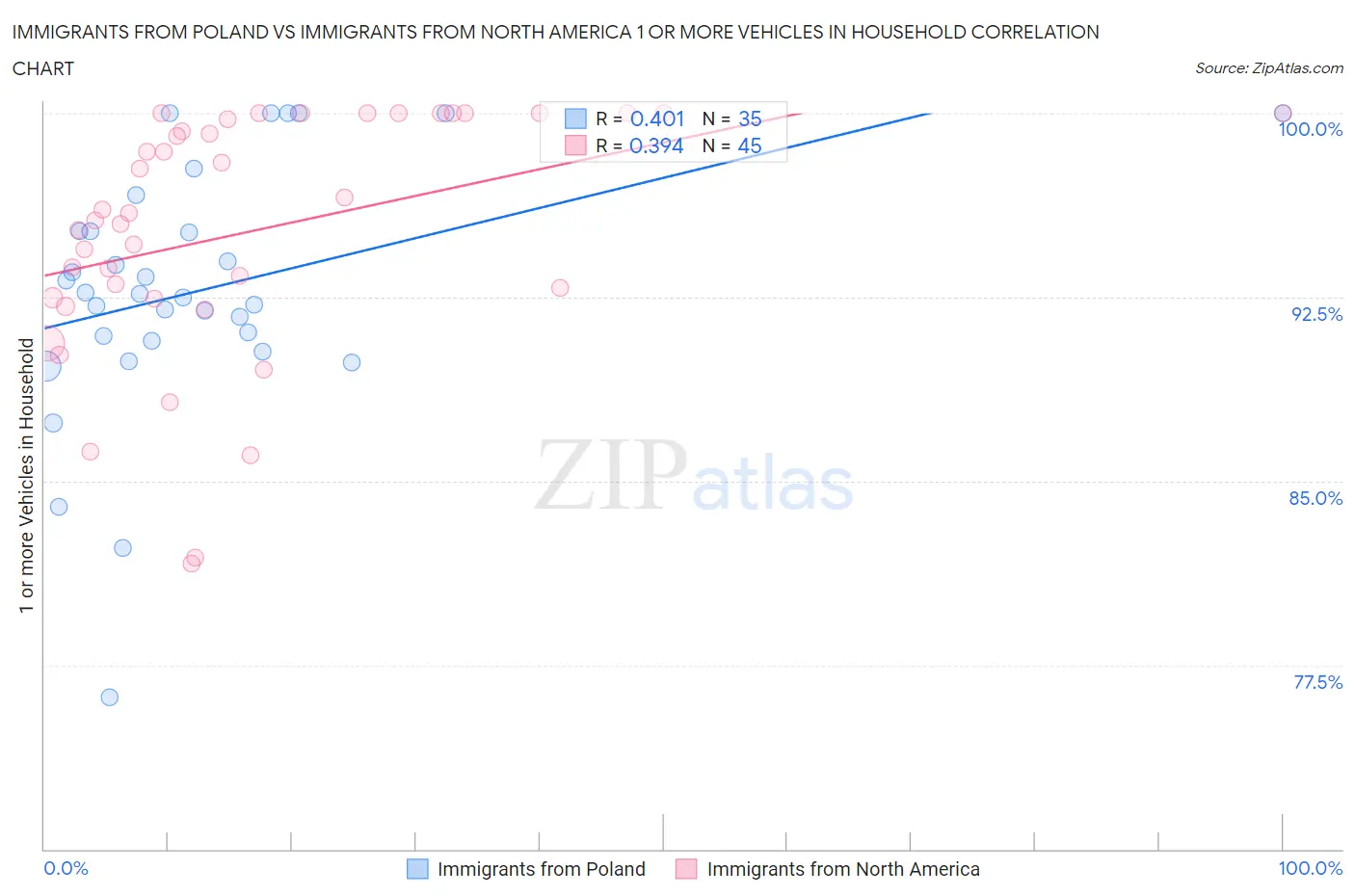 Immigrants from Poland vs Immigrants from North America 1 or more Vehicles in Household