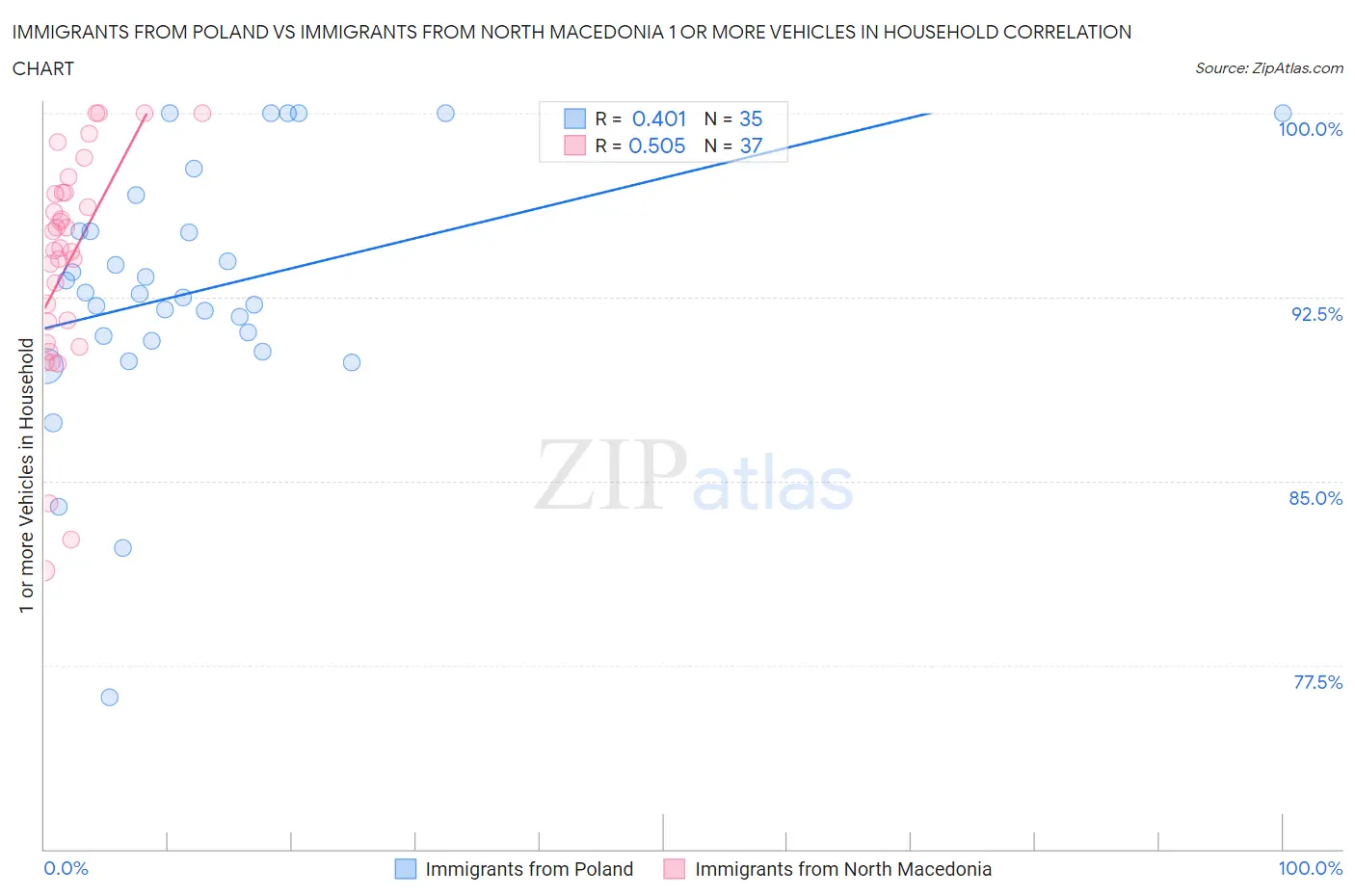 Immigrants from Poland vs Immigrants from North Macedonia 1 or more Vehicles in Household