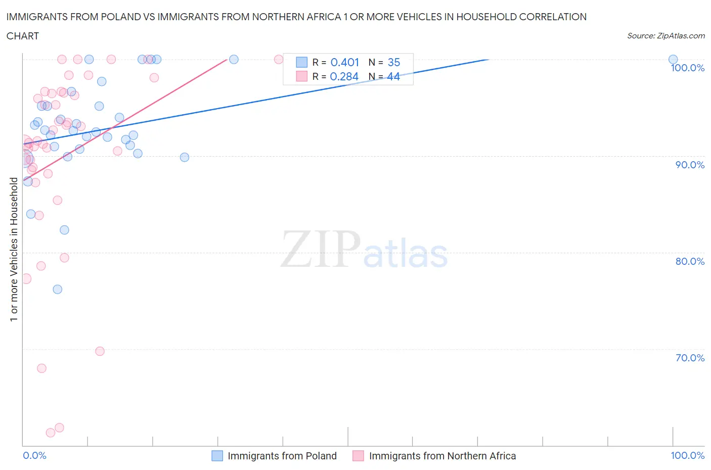 Immigrants from Poland vs Immigrants from Northern Africa 1 or more Vehicles in Household