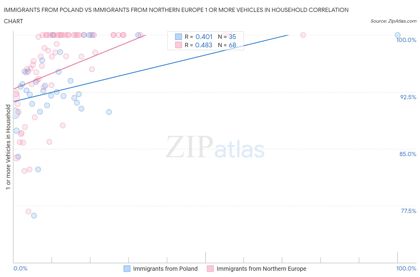 Immigrants from Poland vs Immigrants from Northern Europe 1 or more Vehicles in Household
