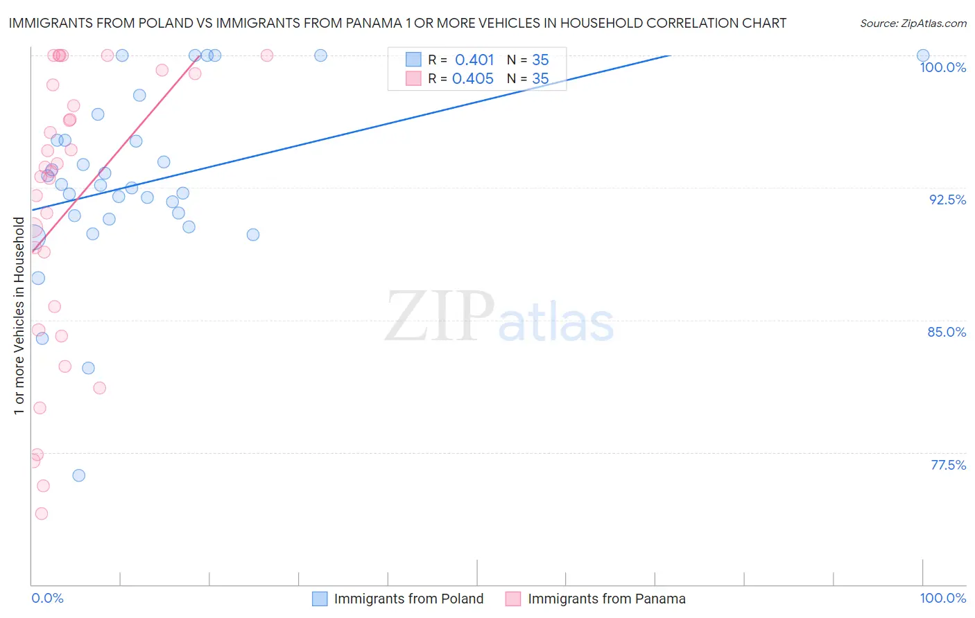 Immigrants from Poland vs Immigrants from Panama 1 or more Vehicles in Household