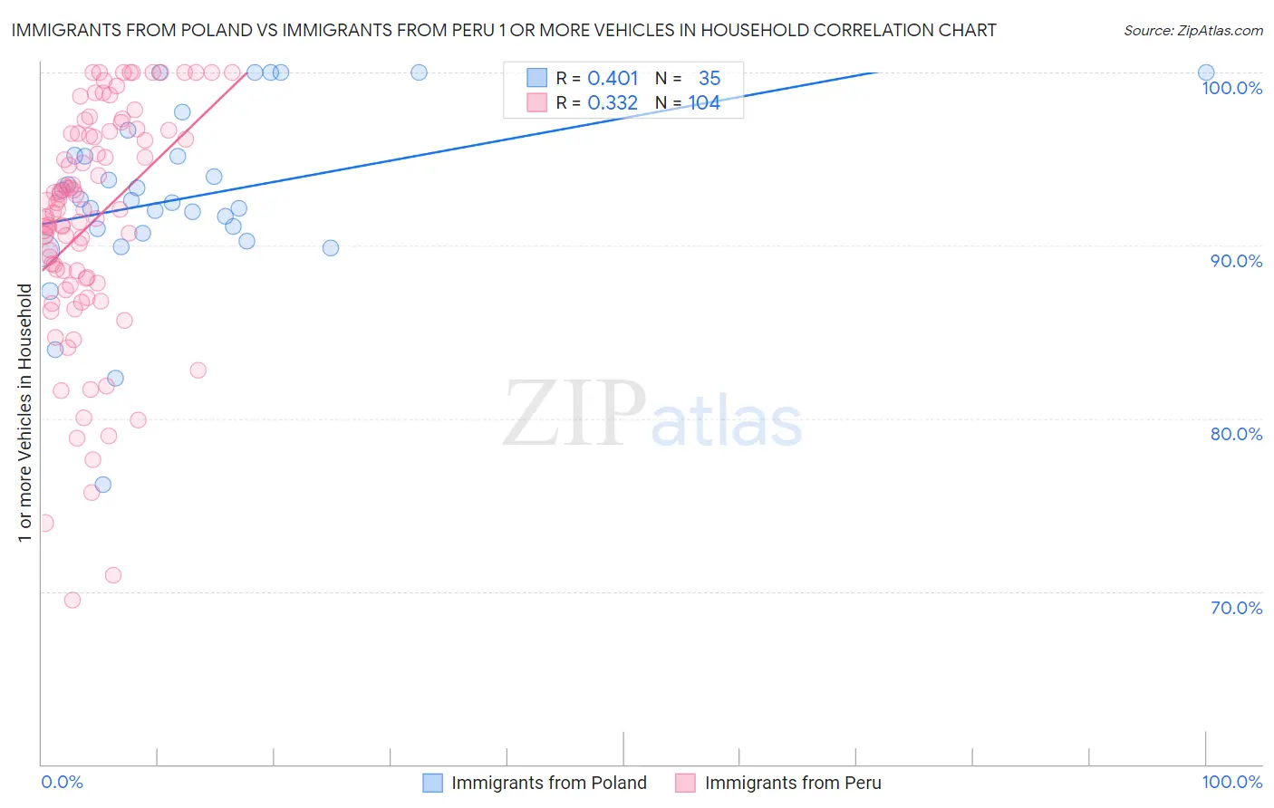 Immigrants from Poland vs Immigrants from Peru 1 or more Vehicles in Household
