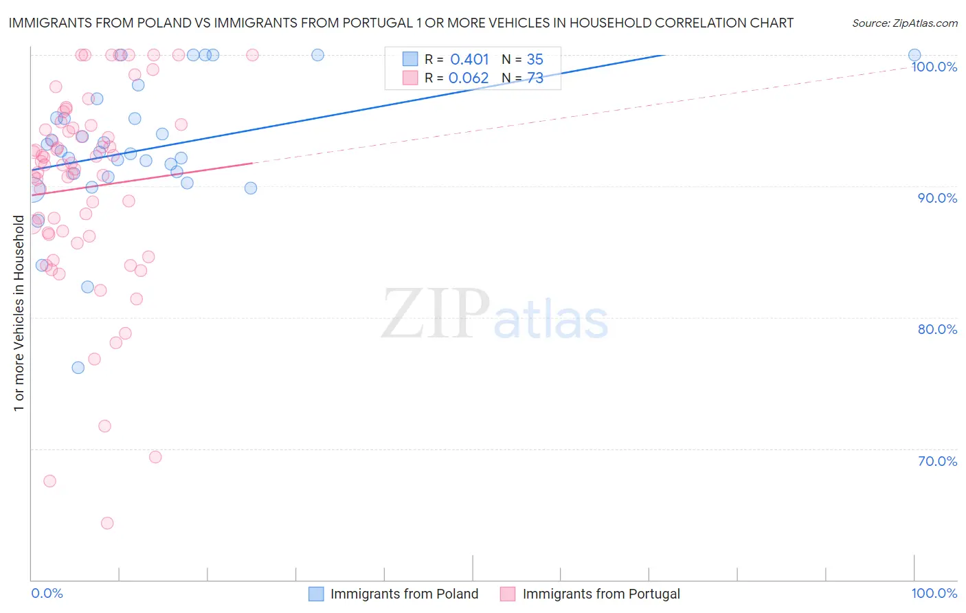 Immigrants from Poland vs Immigrants from Portugal 1 or more Vehicles in Household