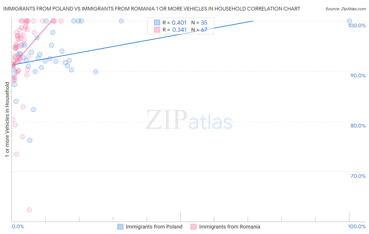 Immigrants from Poland vs Immigrants from Romania 1 or more Vehicles in Household