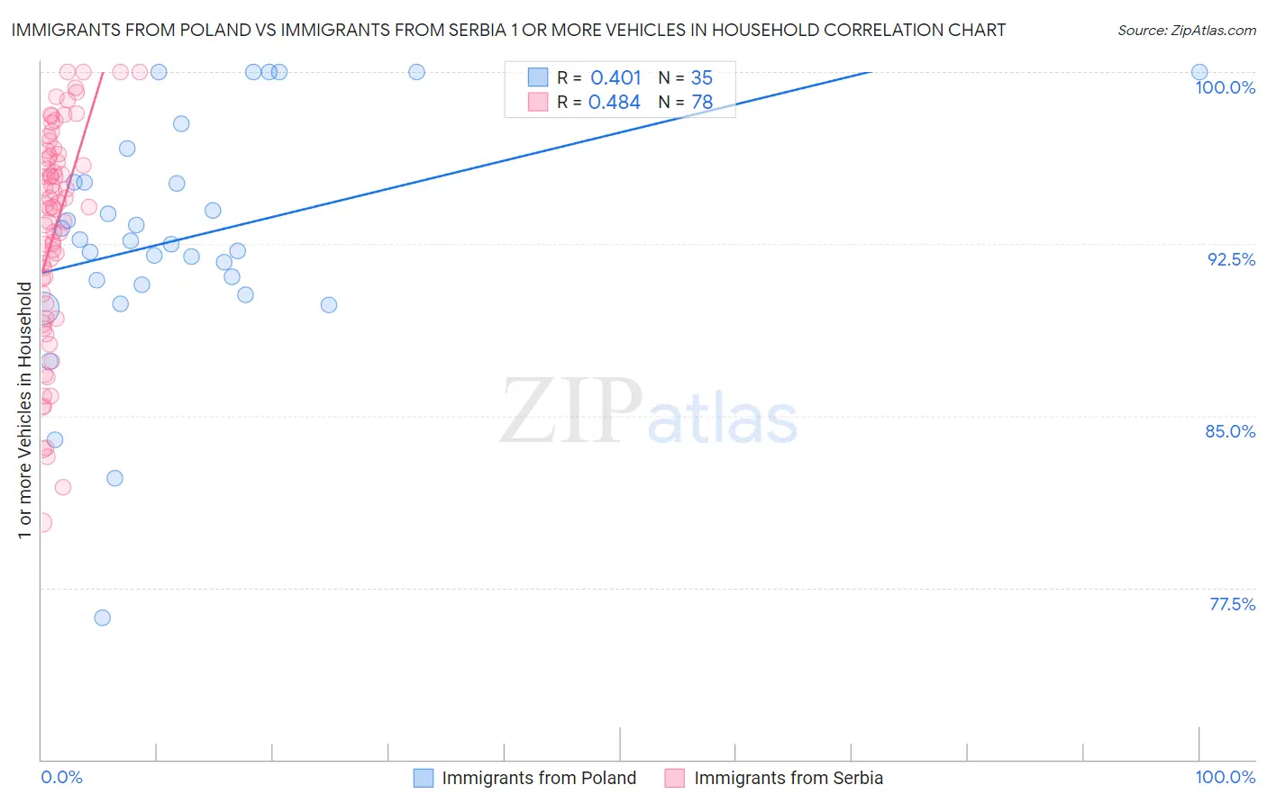 Immigrants from Poland vs Immigrants from Serbia 1 or more Vehicles in Household