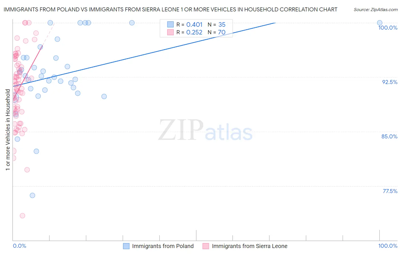 Immigrants from Poland vs Immigrants from Sierra Leone 1 or more Vehicles in Household