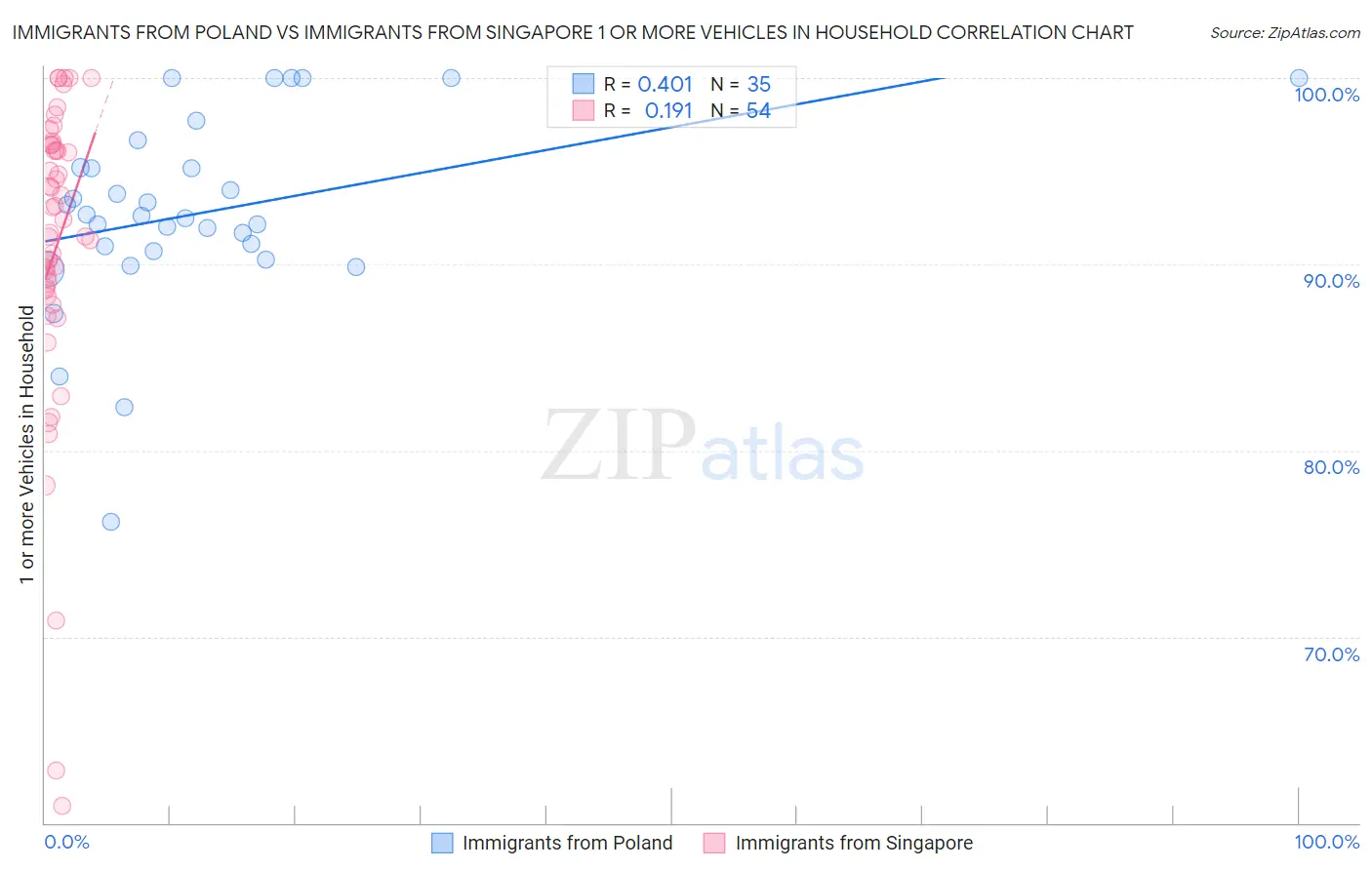 Immigrants from Poland vs Immigrants from Singapore 1 or more Vehicles in Household