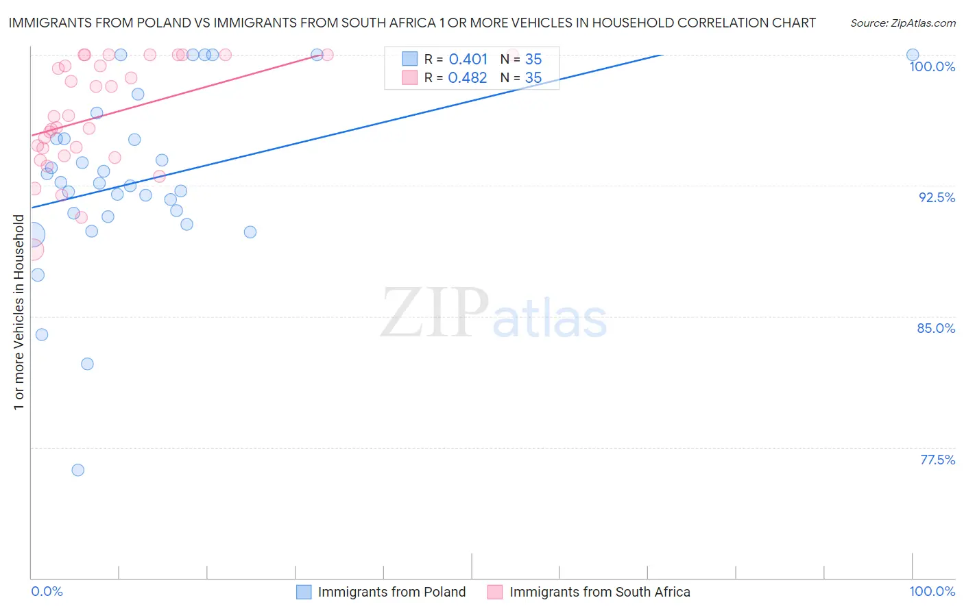 Immigrants from Poland vs Immigrants from South Africa 1 or more Vehicles in Household