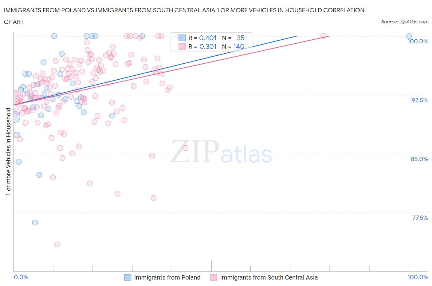 Immigrants from Poland vs Immigrants from South Central Asia 1 or more Vehicles in Household