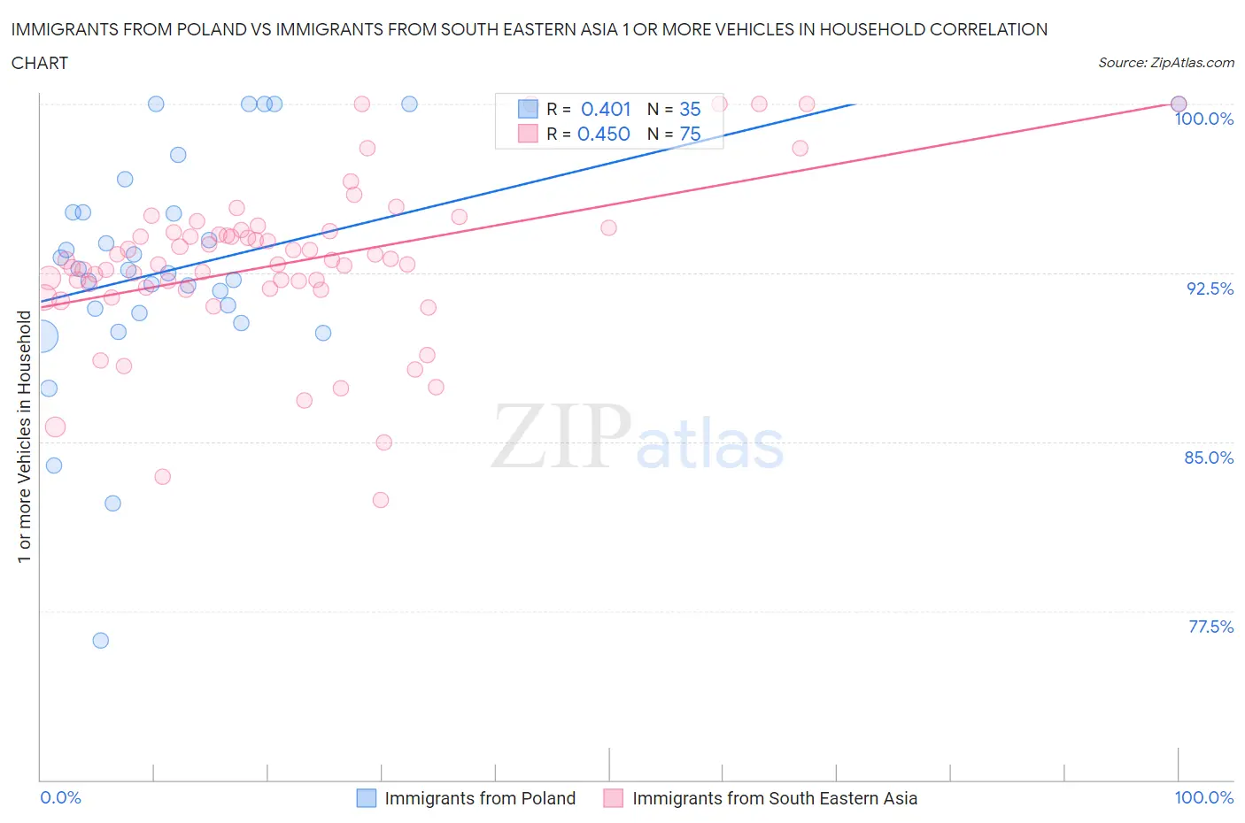 Immigrants from Poland vs Immigrants from South Eastern Asia 1 or more Vehicles in Household