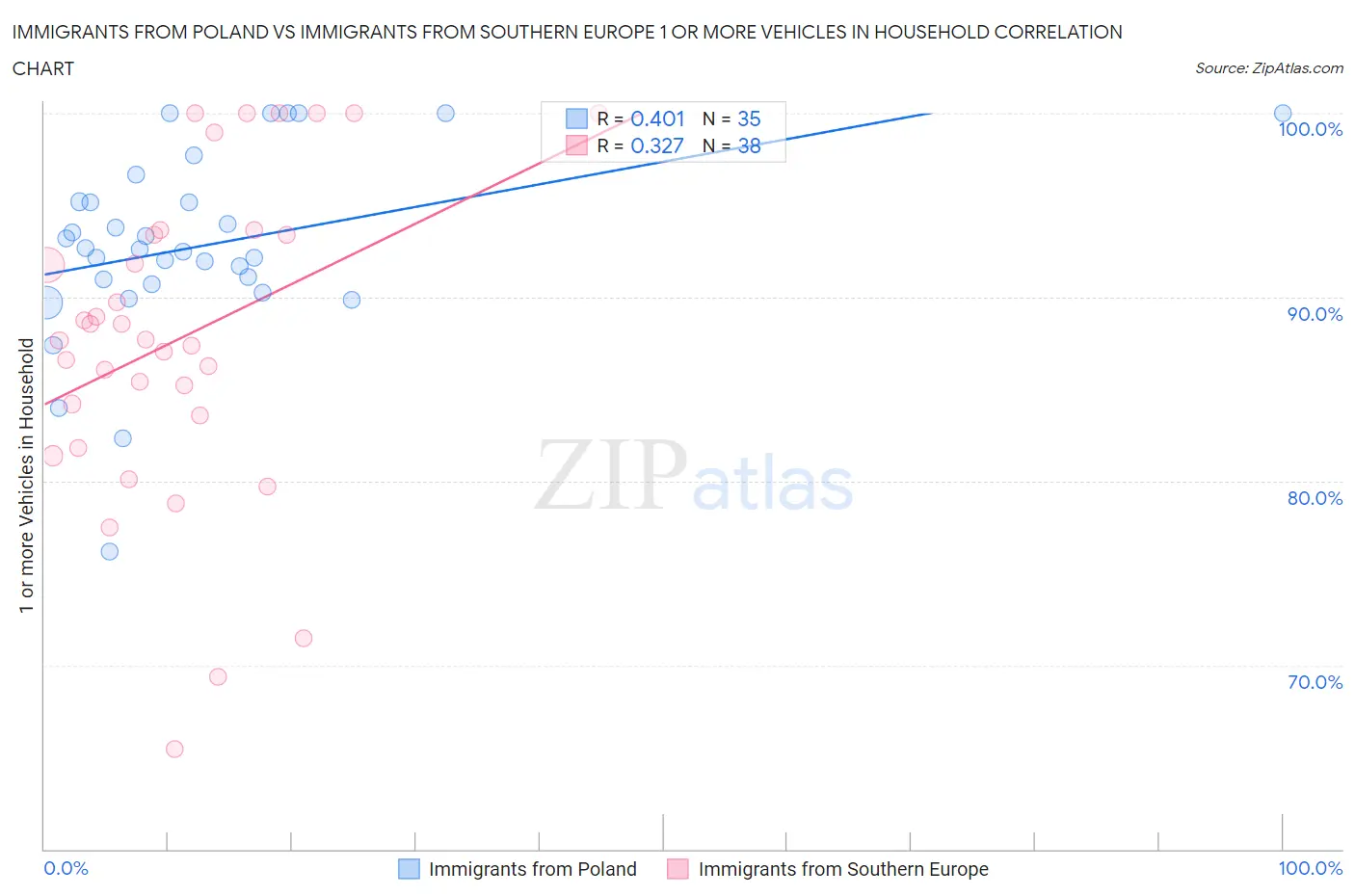 Immigrants from Poland vs Immigrants from Southern Europe 1 or more Vehicles in Household