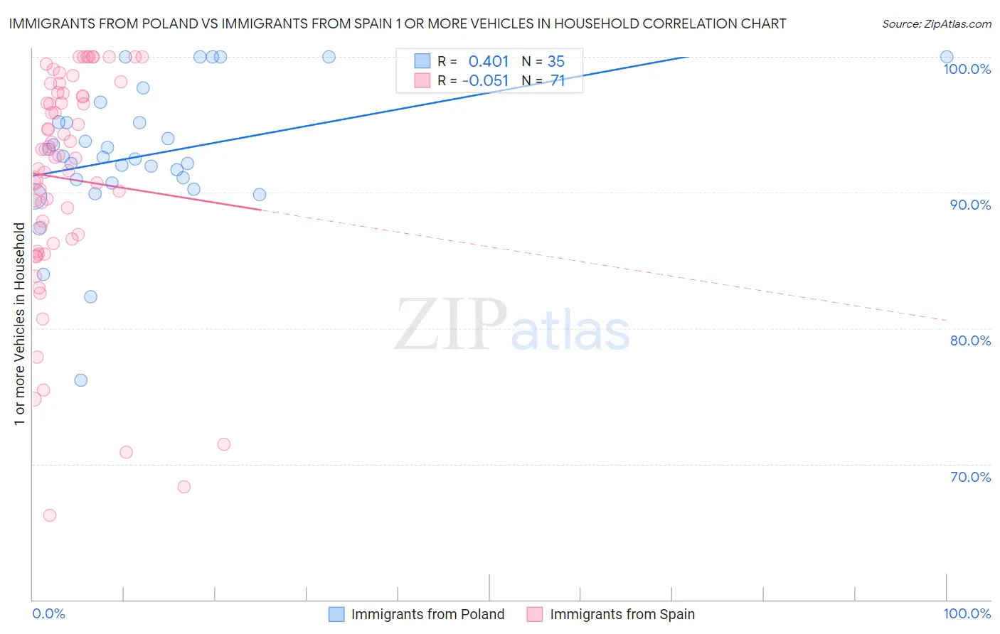 Immigrants from Poland vs Immigrants from Spain 1 or more Vehicles in Household