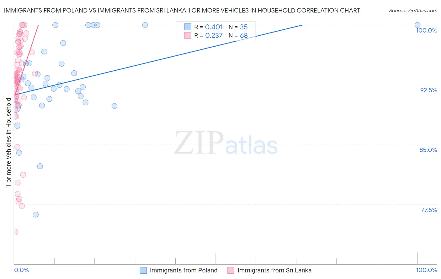 Immigrants from Poland vs Immigrants from Sri Lanka 1 or more Vehicles in Household