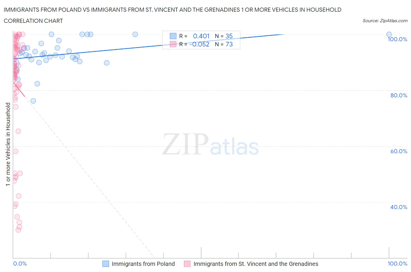 Immigrants from Poland vs Immigrants from St. Vincent and the Grenadines 1 or more Vehicles in Household