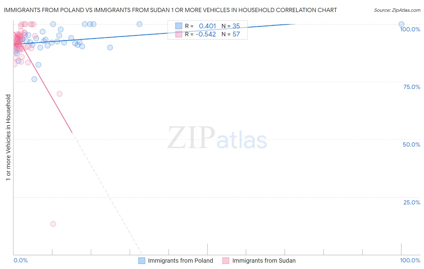 Immigrants from Poland vs Immigrants from Sudan 1 or more Vehicles in Household