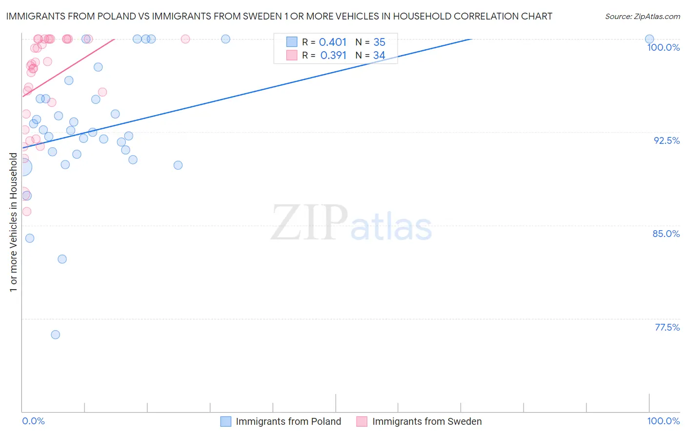 Immigrants from Poland vs Immigrants from Sweden 1 or more Vehicles in Household