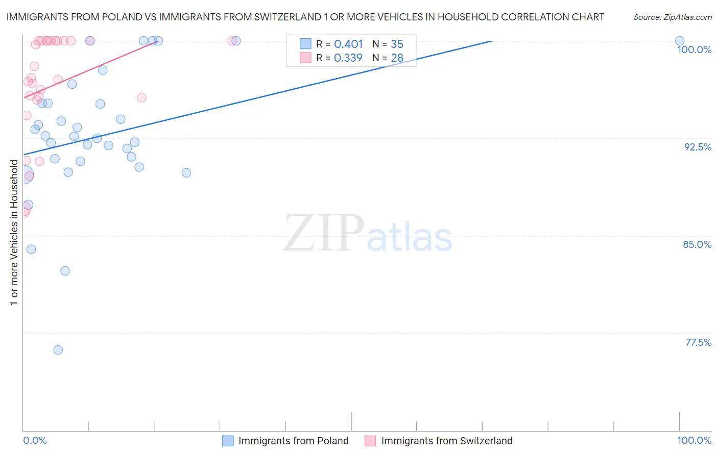 Immigrants from Poland vs Immigrants from Switzerland 1 or more Vehicles in Household