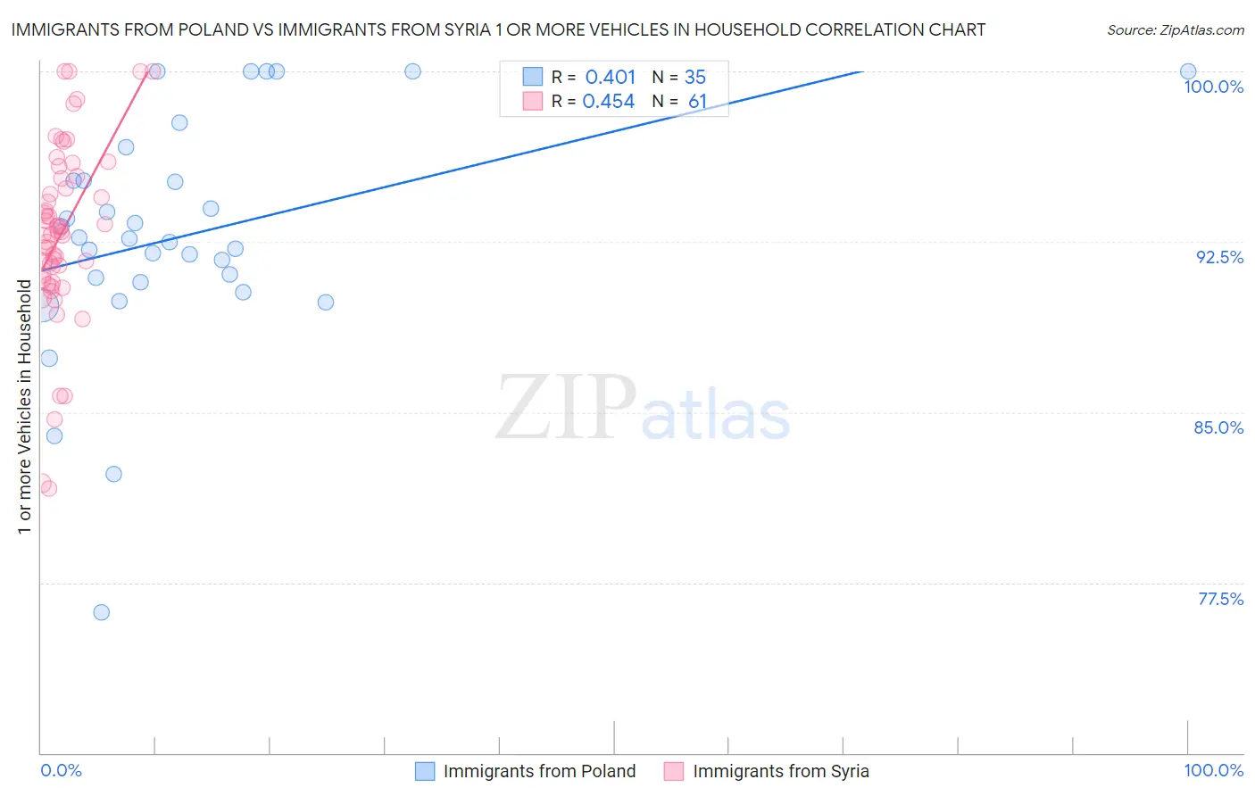 Immigrants from Poland vs Immigrants from Syria 1 or more Vehicles in Household