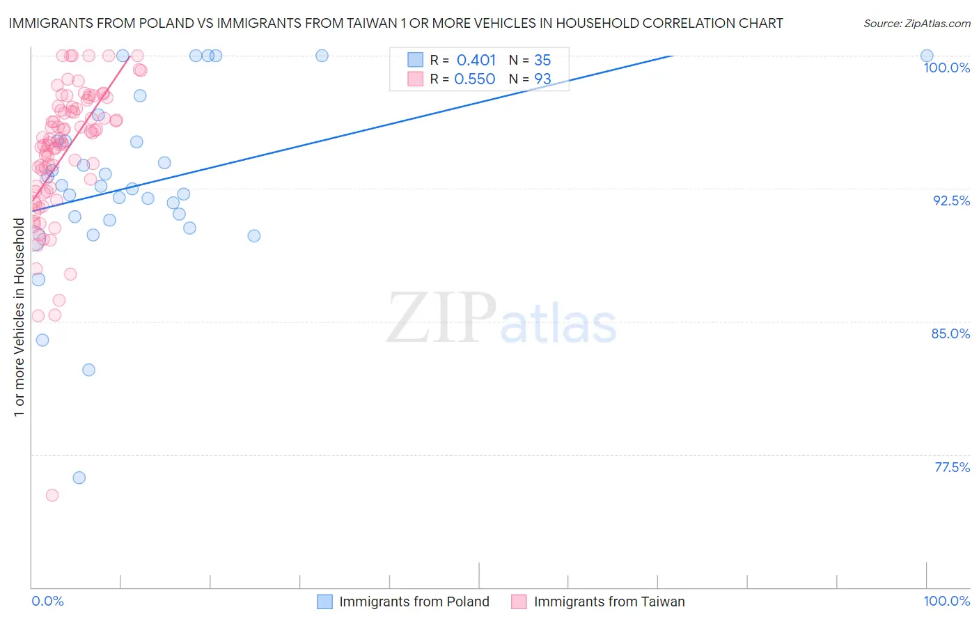 Immigrants from Poland vs Immigrants from Taiwan 1 or more Vehicles in Household
