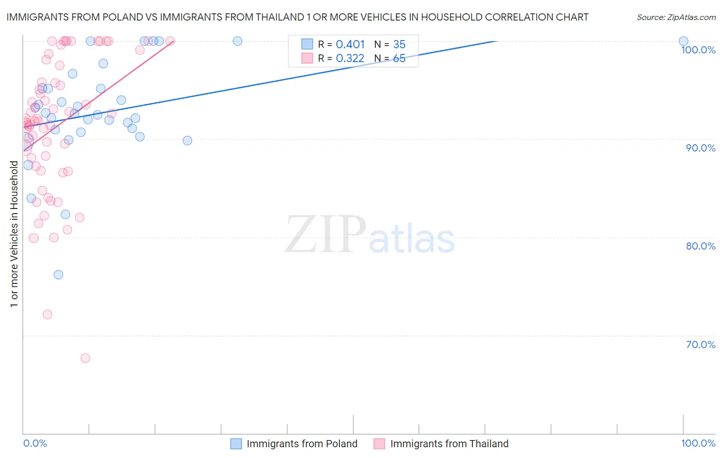 Immigrants from Poland vs Immigrants from Thailand 1 or more Vehicles in Household