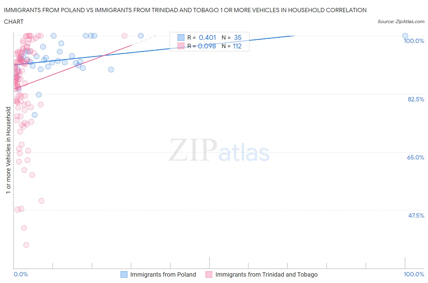 Immigrants from Poland vs Immigrants from Trinidad and Tobago 1 or more Vehicles in Household