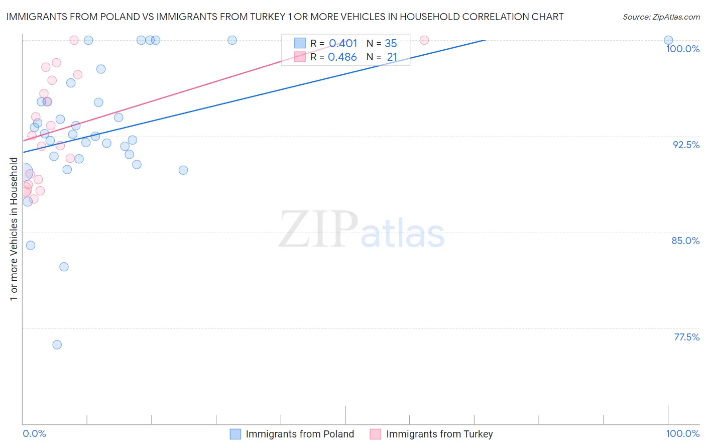 Immigrants from Poland vs Immigrants from Turkey 1 or more Vehicles in Household