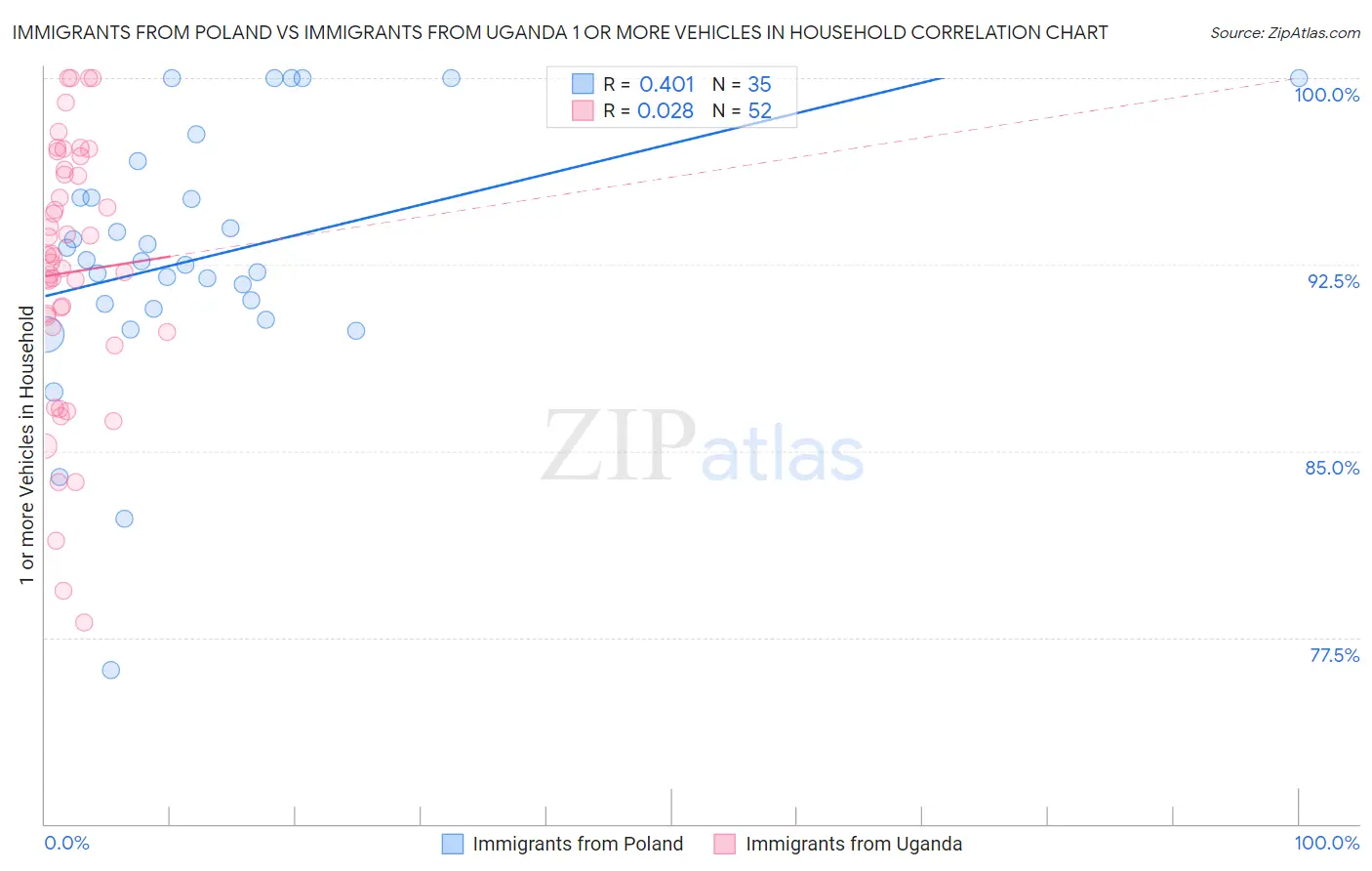Immigrants from Poland vs Immigrants from Uganda 1 or more Vehicles in Household