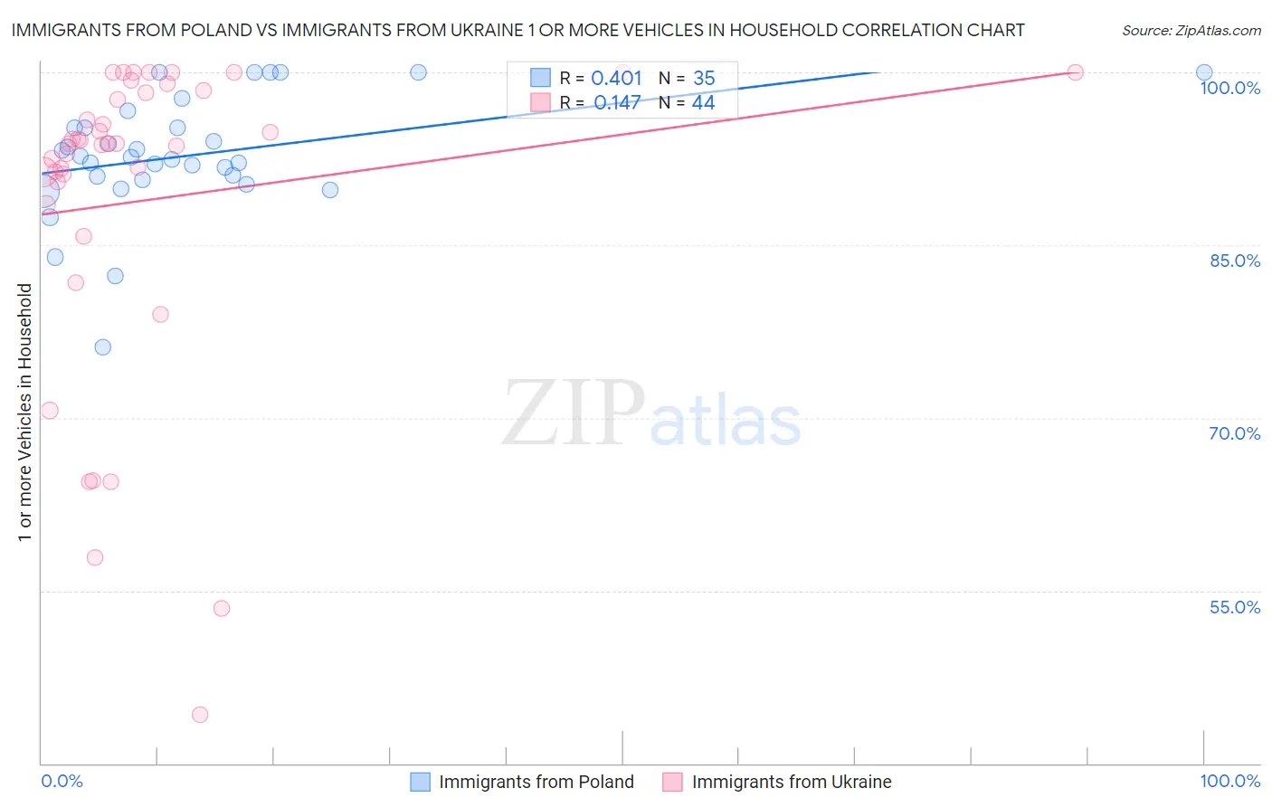 Immigrants from Poland vs Immigrants from Ukraine 1 or more Vehicles in Household