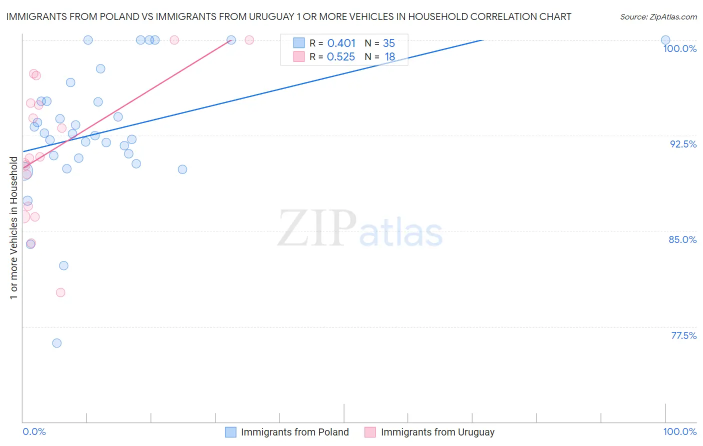 Immigrants from Poland vs Immigrants from Uruguay 1 or more Vehicles in Household