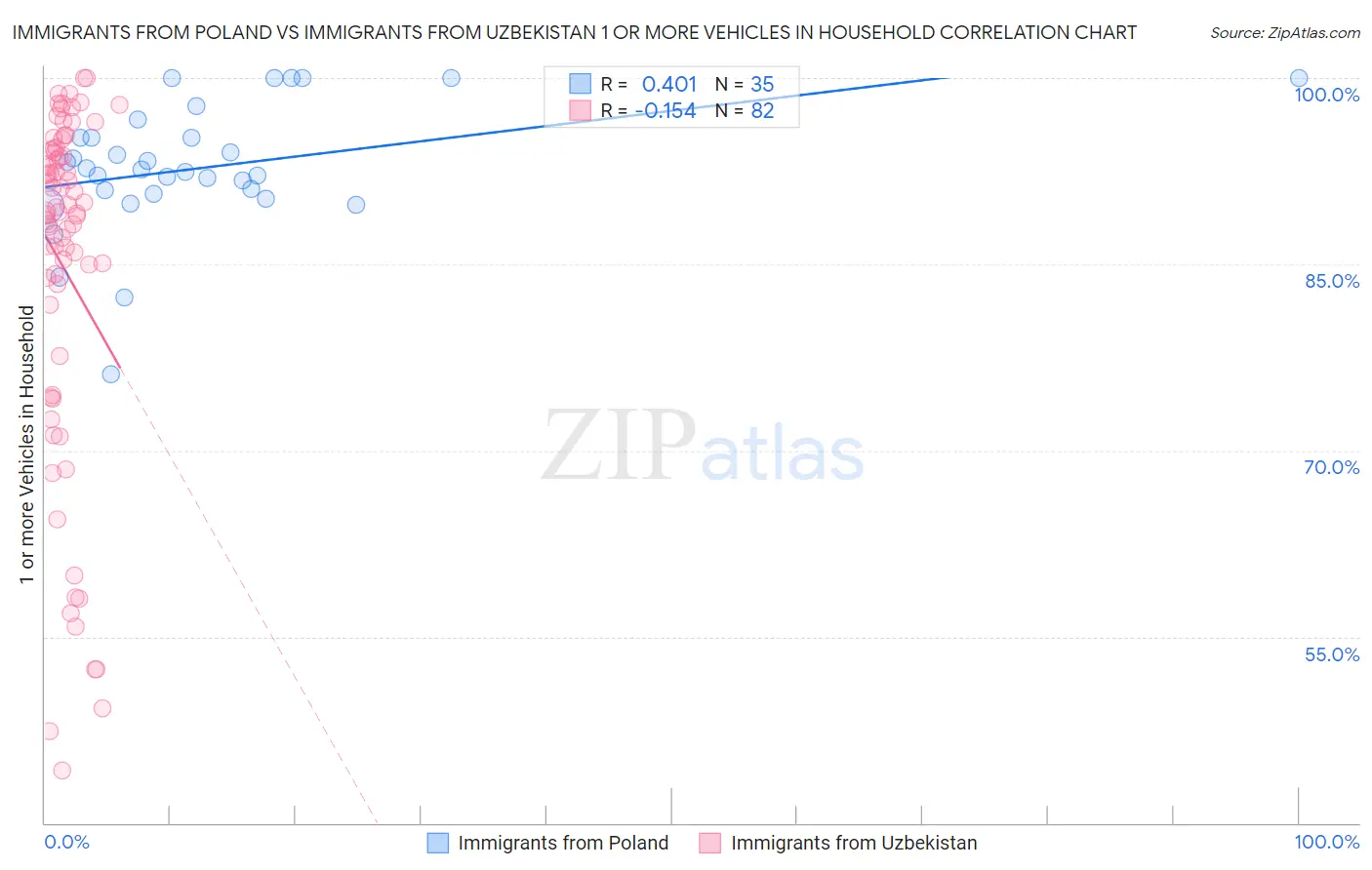 Immigrants from Poland vs Immigrants from Uzbekistan 1 or more Vehicles in Household