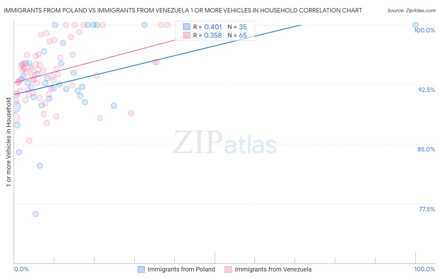 Immigrants from Poland vs Immigrants from Venezuela 1 or more Vehicles in Household