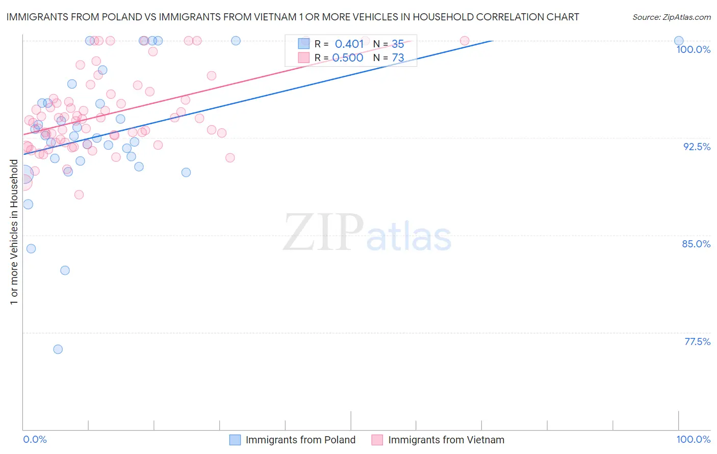 Immigrants from Poland vs Immigrants from Vietnam 1 or more Vehicles in Household