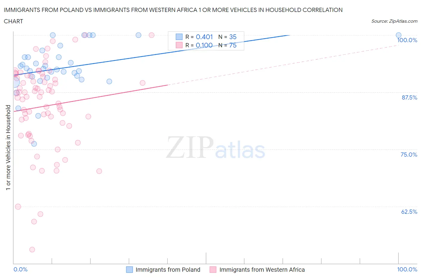 Immigrants from Poland vs Immigrants from Western Africa 1 or more Vehicles in Household