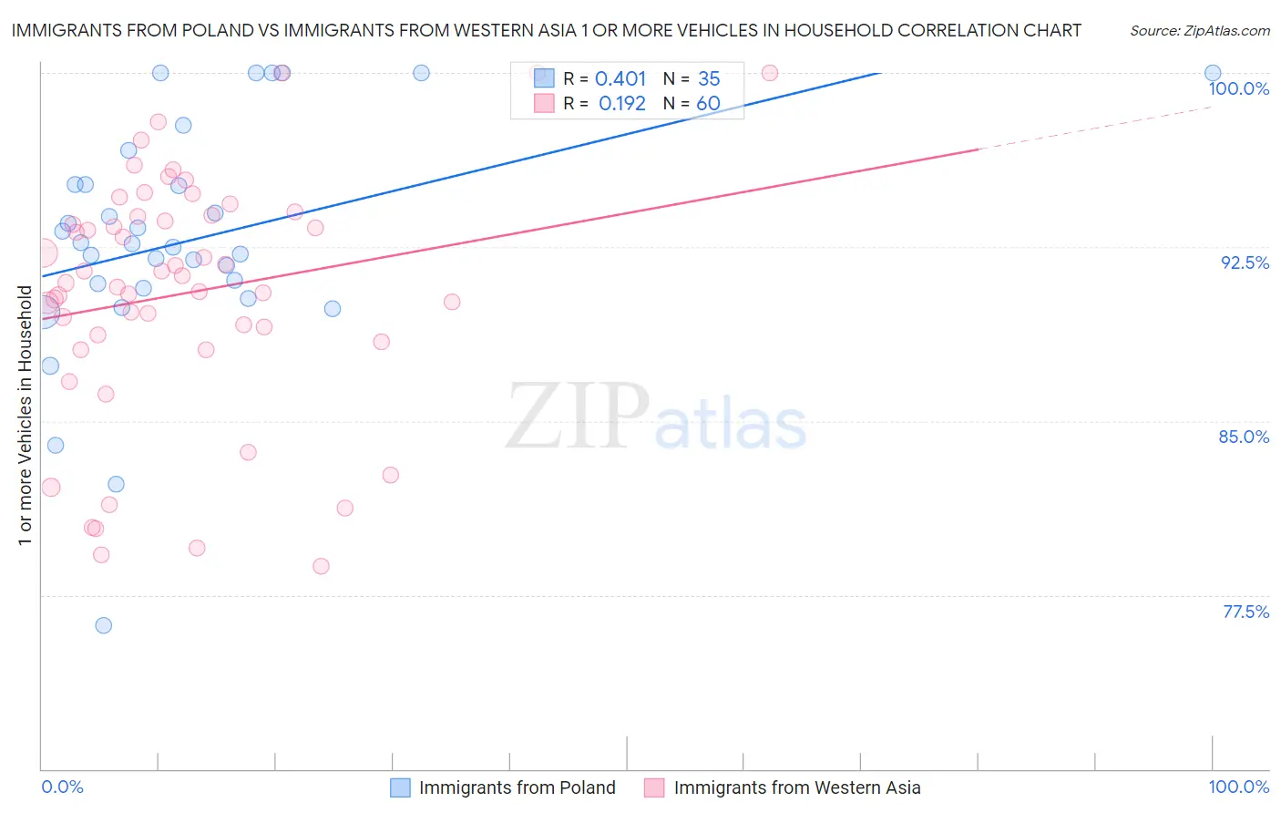 Immigrants from Poland vs Immigrants from Western Asia 1 or more Vehicles in Household