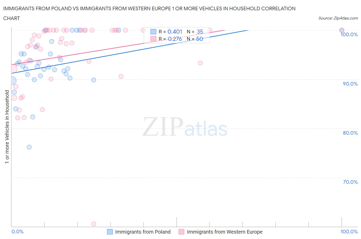Immigrants from Poland vs Immigrants from Western Europe 1 or more Vehicles in Household