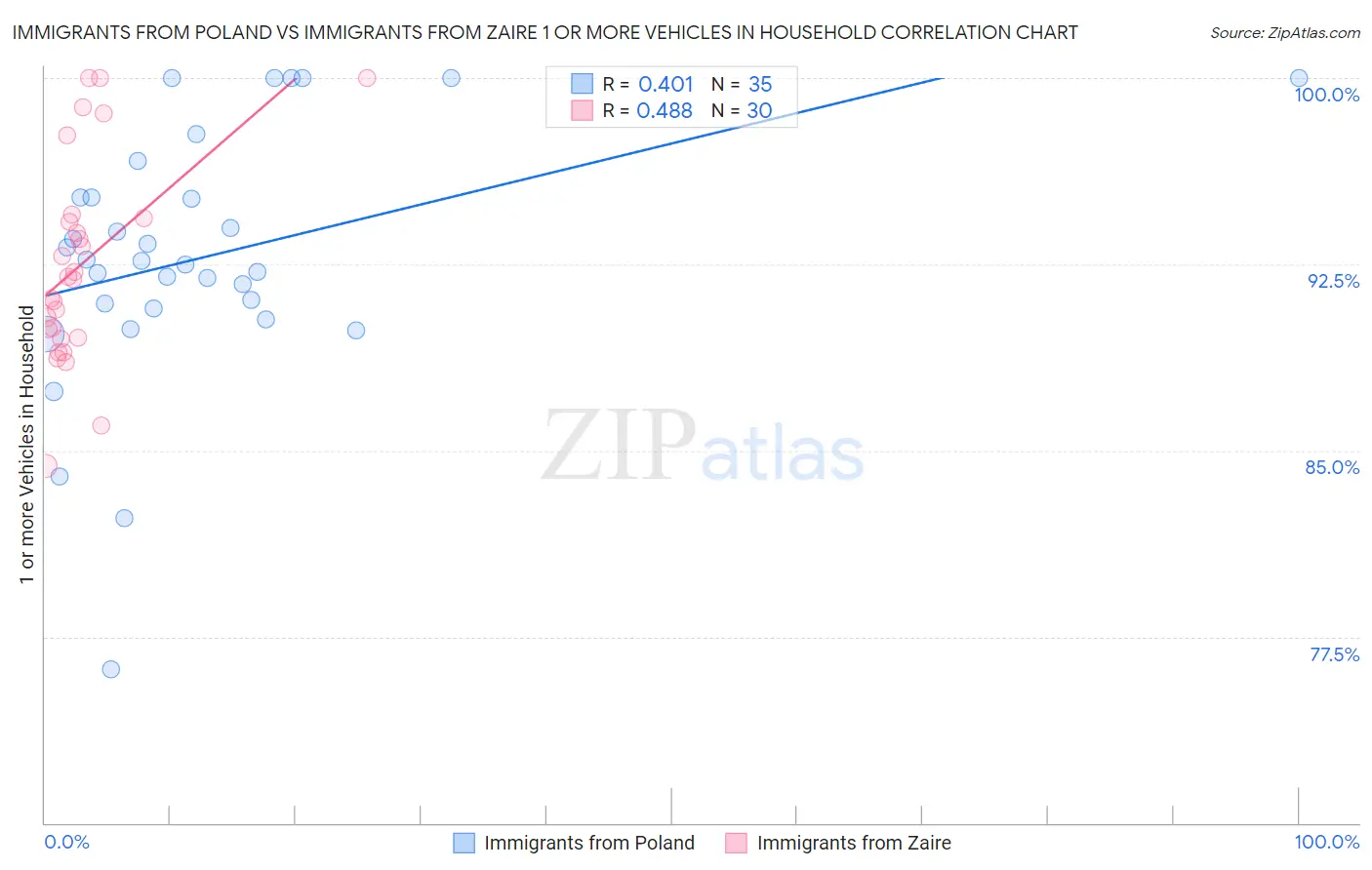 Immigrants from Poland vs Immigrants from Zaire 1 or more Vehicles in Household