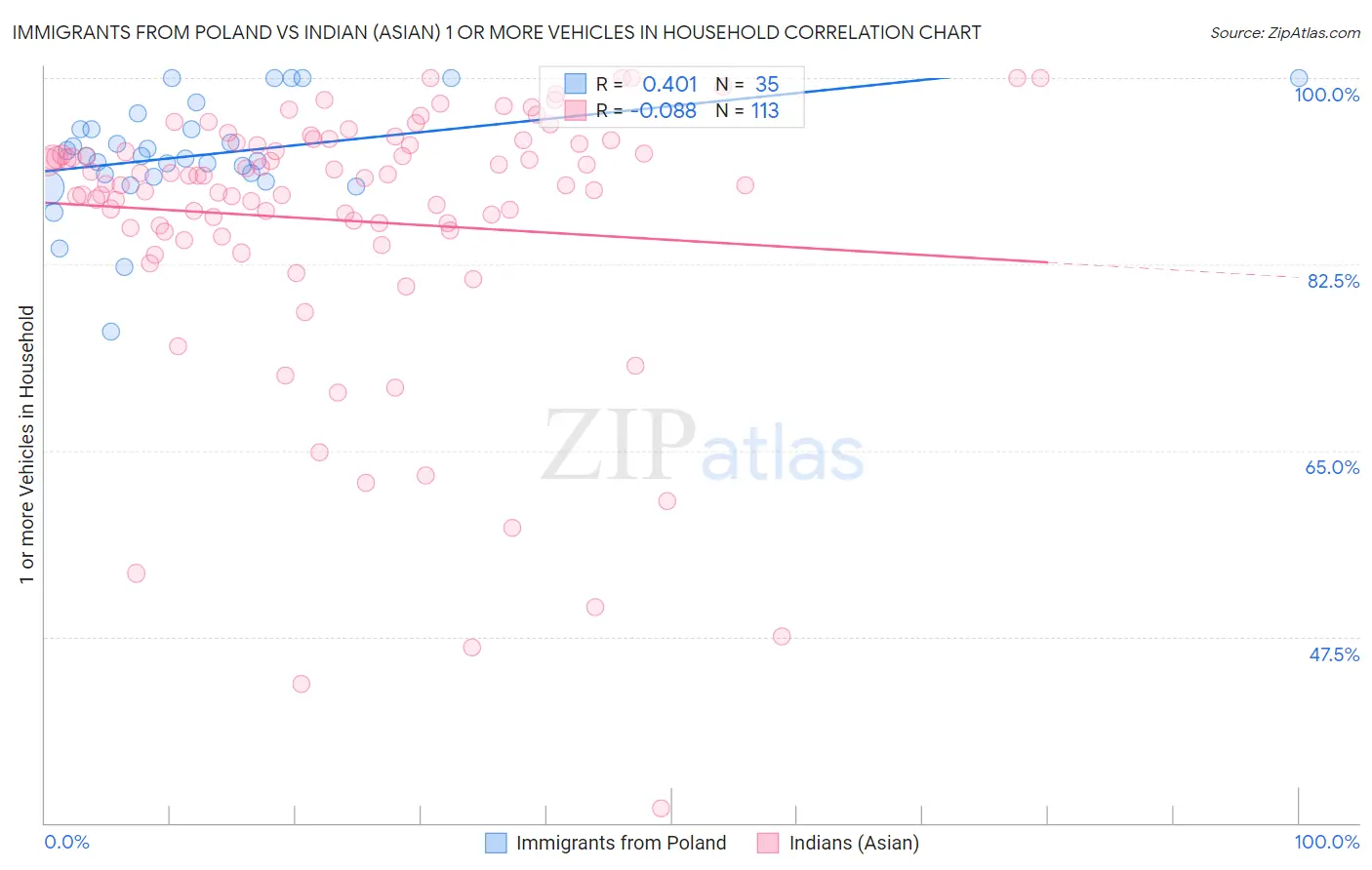 Immigrants from Poland vs Indian (Asian) 1 or more Vehicles in Household