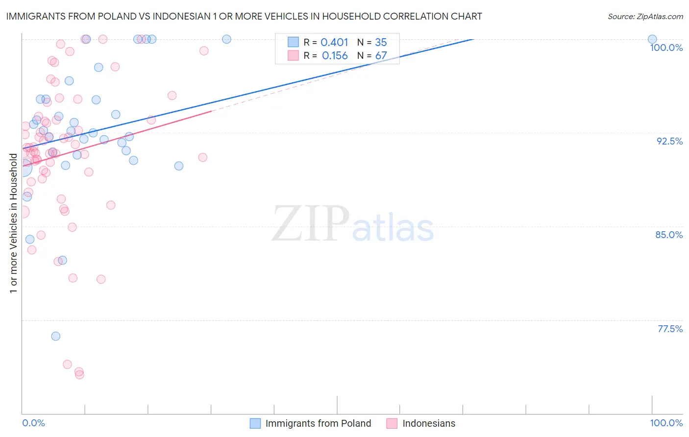 Immigrants from Poland vs Indonesian 1 or more Vehicles in Household