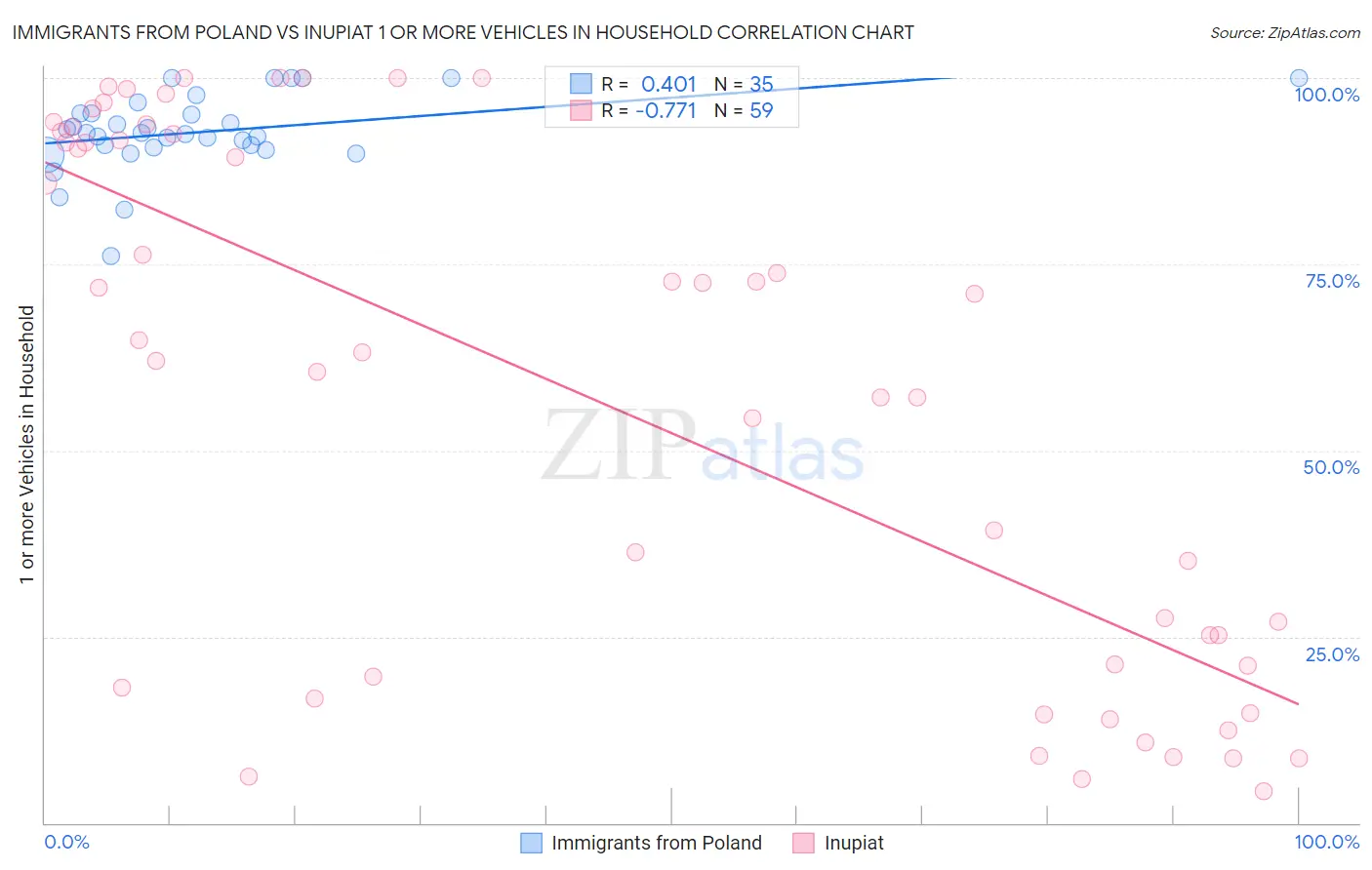 Immigrants from Poland vs Inupiat 1 or more Vehicles in Household