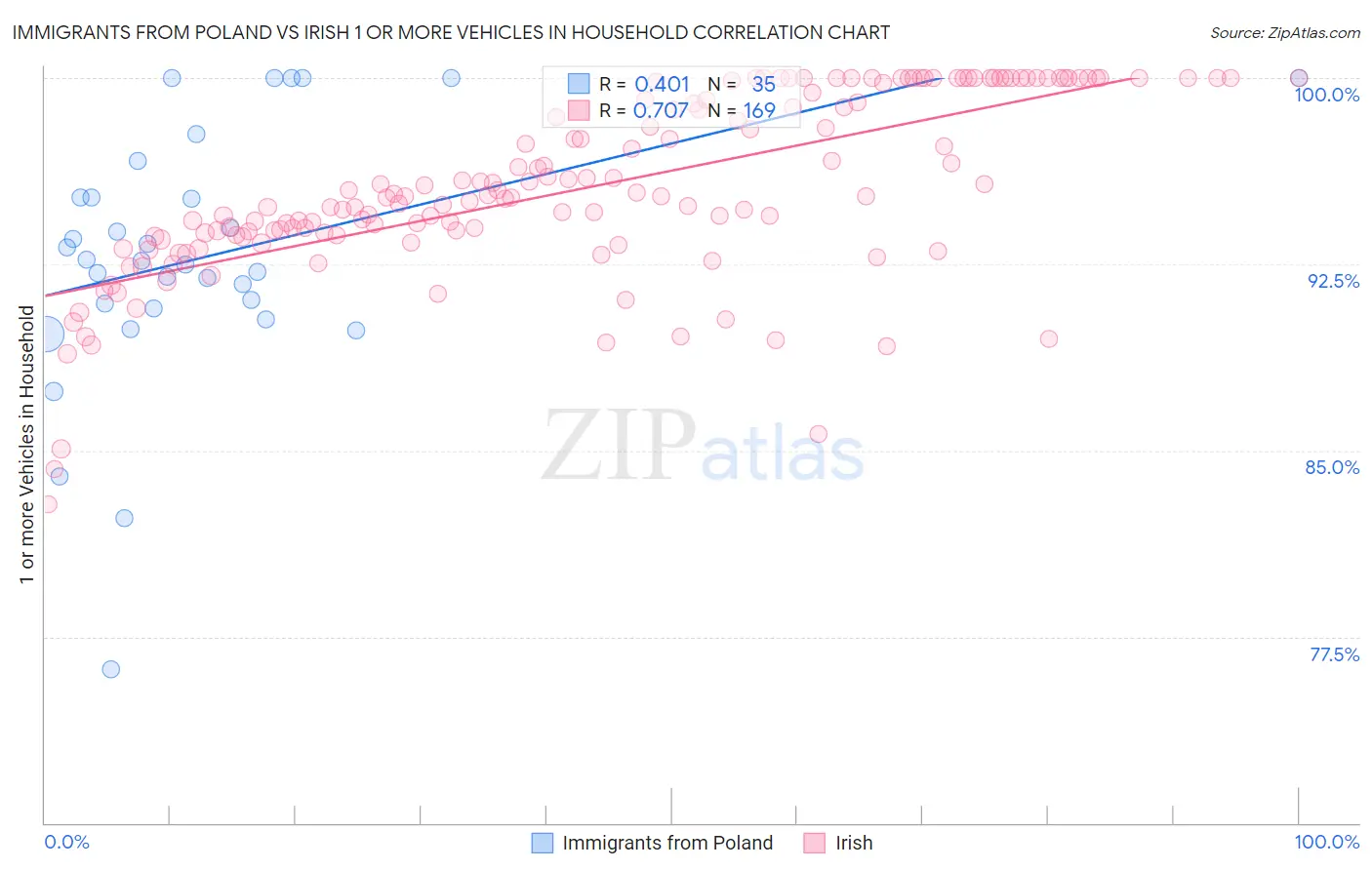 Immigrants from Poland vs Irish 1 or more Vehicles in Household