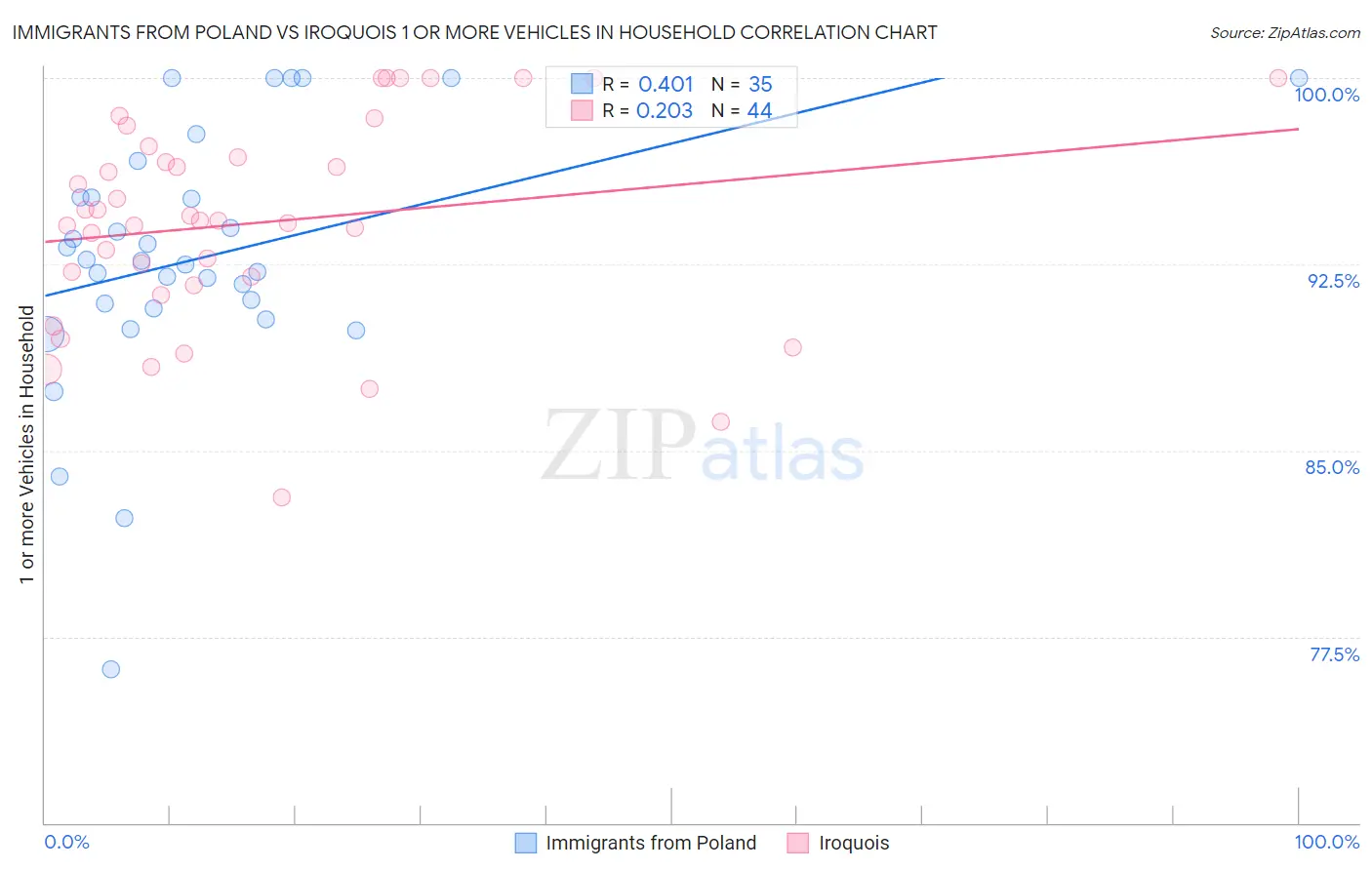 Immigrants from Poland vs Iroquois 1 or more Vehicles in Household