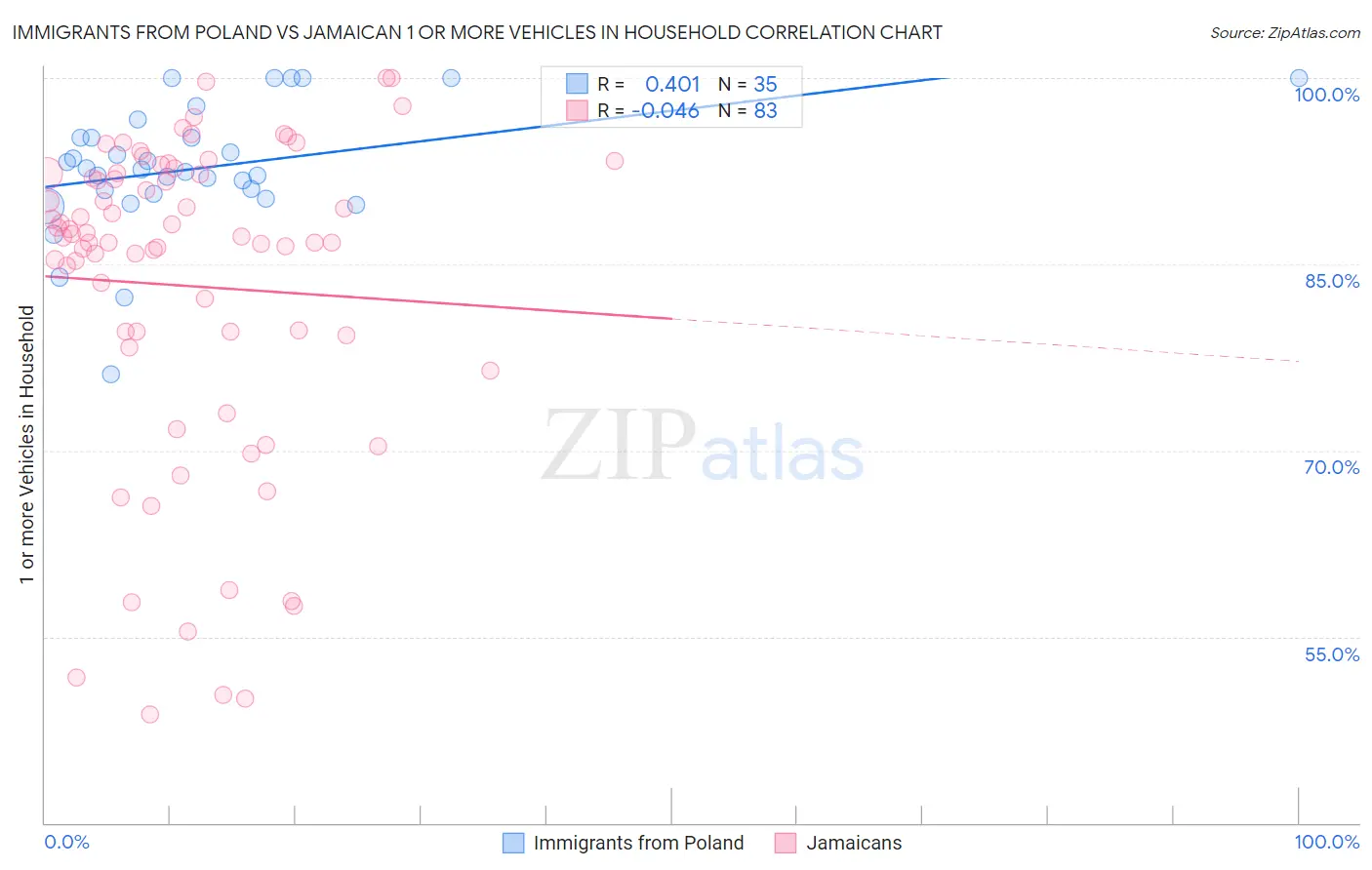 Immigrants from Poland vs Jamaican 1 or more Vehicles in Household