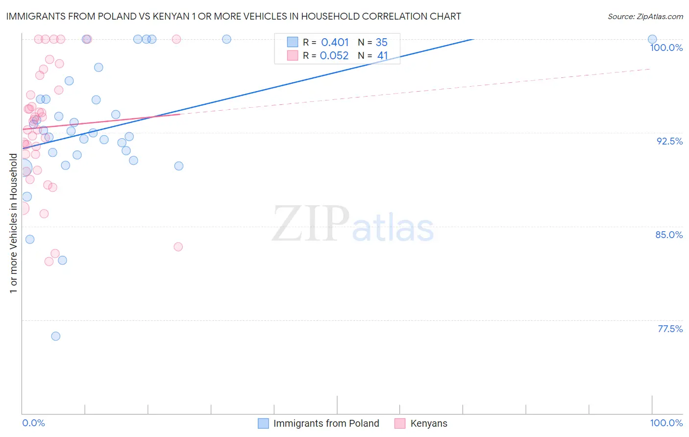 Immigrants from Poland vs Kenyan 1 or more Vehicles in Household