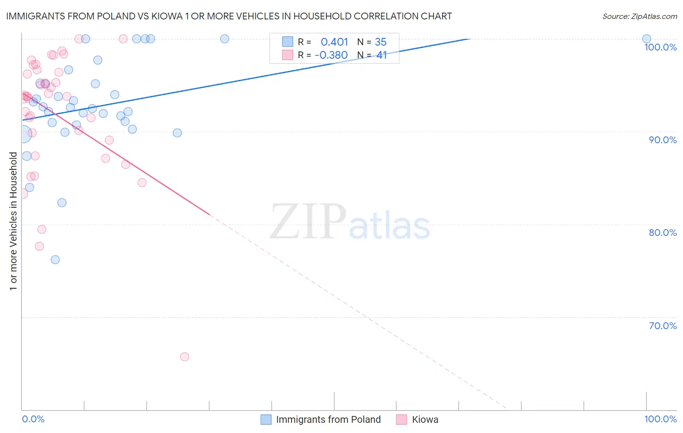 Immigrants from Poland vs Kiowa 1 or more Vehicles in Household