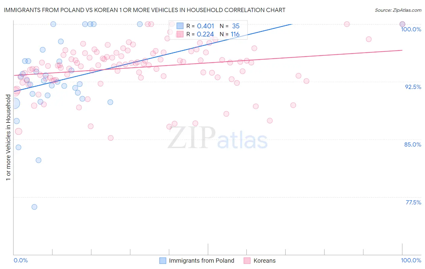 Immigrants from Poland vs Korean 1 or more Vehicles in Household