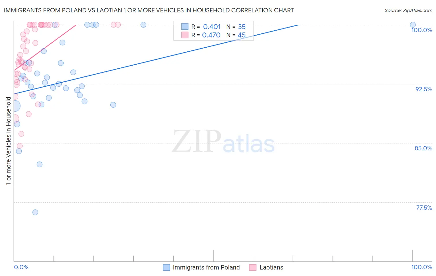 Immigrants from Poland vs Laotian 1 or more Vehicles in Household